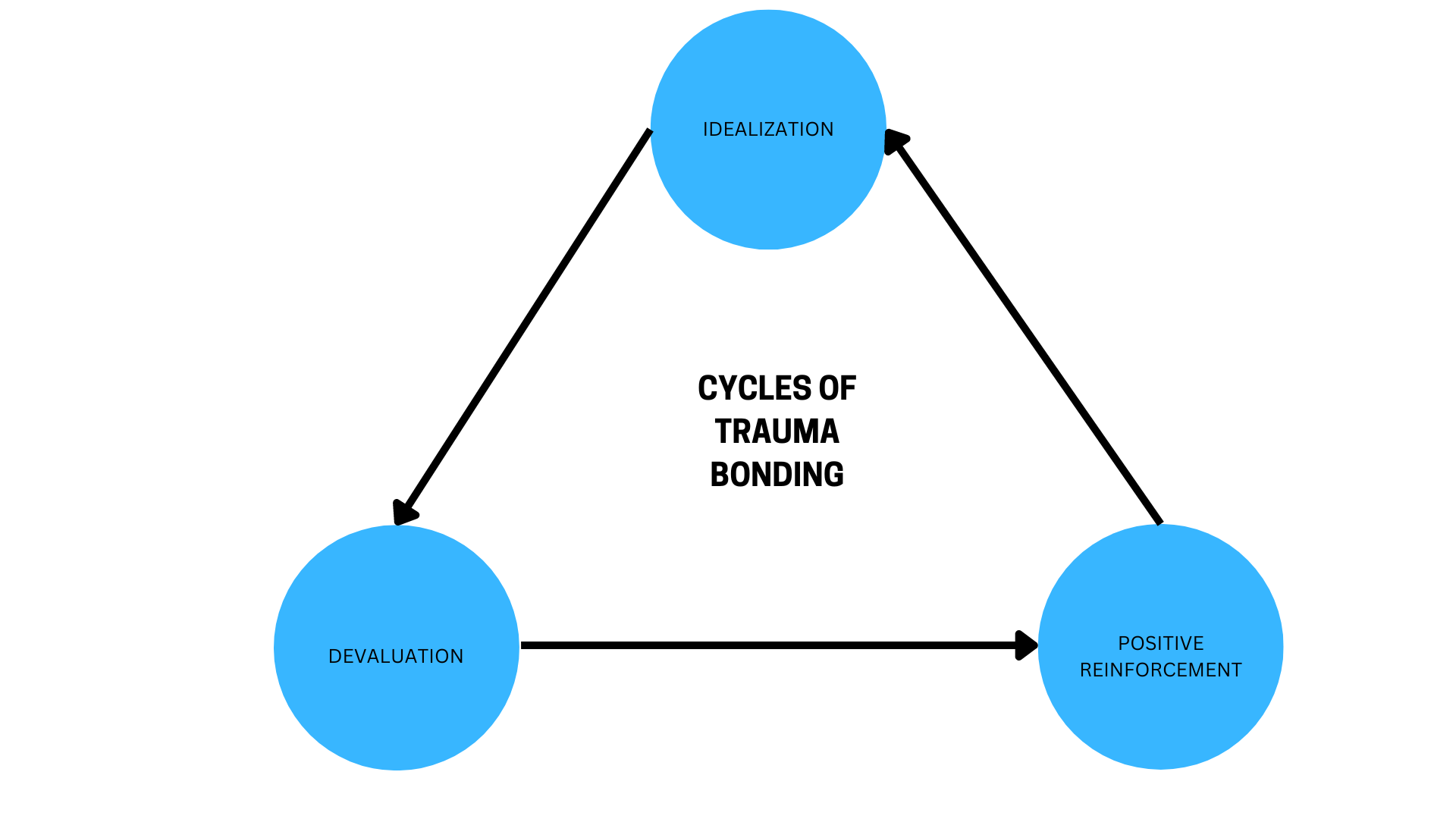 CYCLE OF TRAUMA BONDING